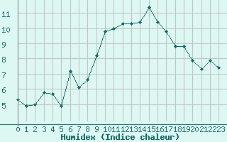 Courbe de l'humidex pour Grand Saint Bernard (Sw)