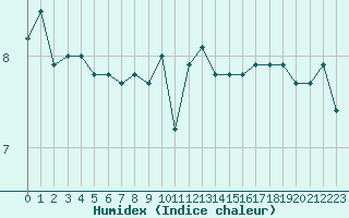 Courbe de l'humidex pour Cap de la Hague (50)