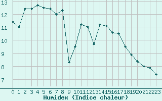 Courbe de l'humidex pour Rochefort Saint-Agnant (17)