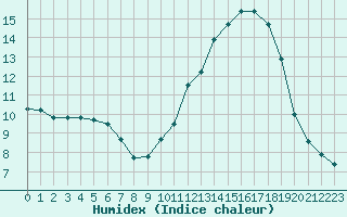 Courbe de l'humidex pour Potes / Torre del Infantado (Esp)