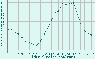 Courbe de l'humidex pour Mende - Chabrits (48)