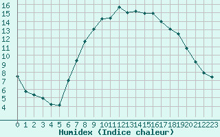 Courbe de l'humidex pour Ahaus