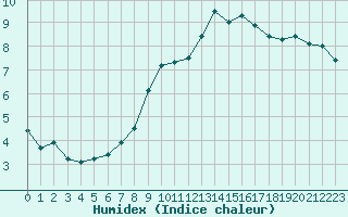 Courbe de l'humidex pour Melle (Be)