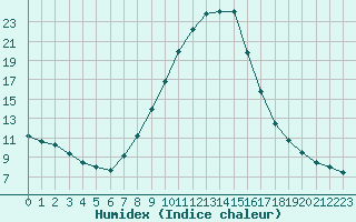 Courbe de l'humidex pour Sillian