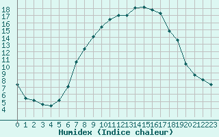 Courbe de l'humidex pour Segl-Maria
