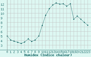 Courbe de l'humidex pour Saint-Martial-de-Vitaterne (17)