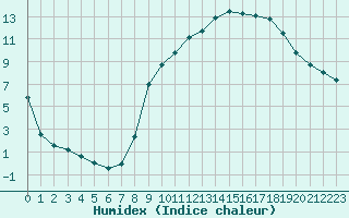 Courbe de l'humidex pour Sisteron (04)