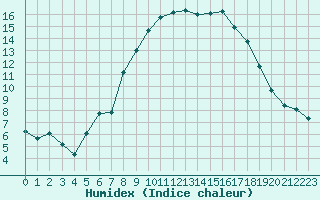 Courbe de l'humidex pour Sanary-sur-Mer (83)