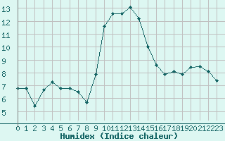 Courbe de l'humidex pour Adelboden