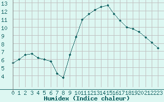 Courbe de l'humidex pour Pertuis - Le Farigoulier (84)