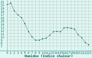 Courbe de l'humidex pour Metz-Nancy-Lorraine (57)