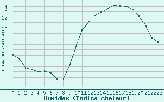 Courbe de l'humidex pour Saint-Mdard-d'Aunis (17)