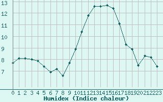 Courbe de l'humidex pour Roujan (34)