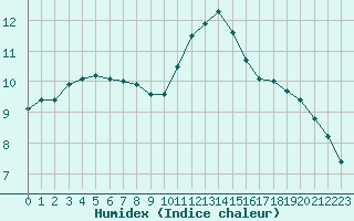 Courbe de l'humidex pour Cognac (16)