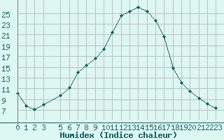 Courbe de l'humidex pour Kocevje