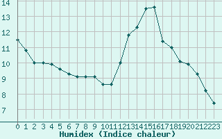 Courbe de l'humidex pour Mont-Aigoual (30)