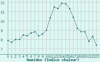 Courbe de l'humidex pour Roissy (95)