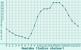 Courbe de l'humidex pour Cannes (06)