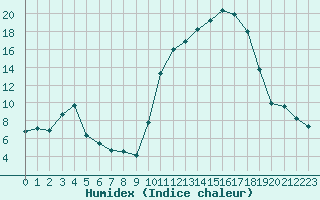 Courbe de l'humidex pour Saint-Girons (09)