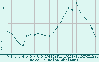 Courbe de l'humidex pour Brive-Laroche (19)