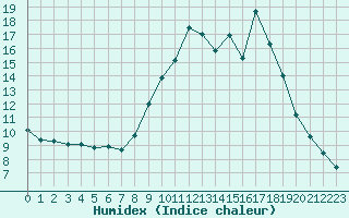 Courbe de l'humidex pour Saclas (91)