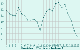 Courbe de l'humidex pour Spa - La Sauvenire (Be)