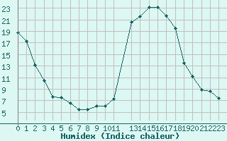 Courbe de l'humidex pour Aoste (It)