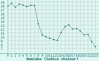 Courbe de l'humidex pour Grenoble/St-Etienne-St-Geoirs (38)