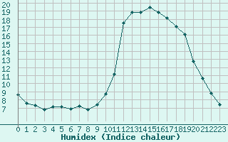 Courbe de l'humidex pour Le Vigan (30)
