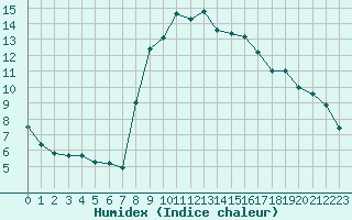 Courbe de l'humidex pour Toulouse-Blagnac (31)