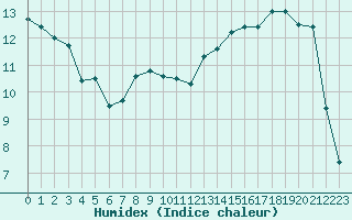 Courbe de l'humidex pour Kleine-Brogel (Be)