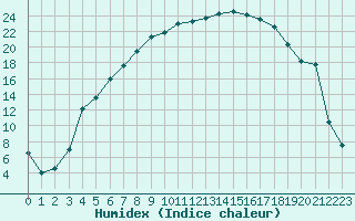 Courbe de l'humidex pour Kvikkjokk Arrenjarka A