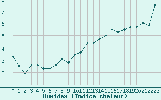 Courbe de l'humidex pour Glasgow (UK)