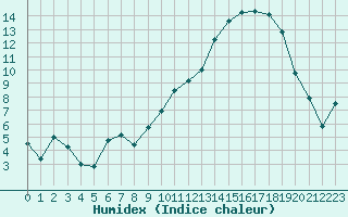 Courbe de l'humidex pour Albi (81)