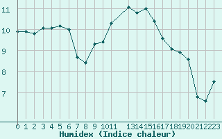 Courbe de l'humidex pour Merschweiller - Kitzing (57)