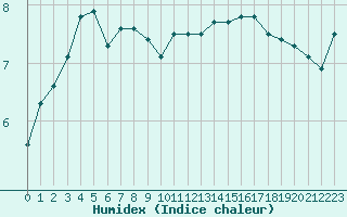 Courbe de l'humidex pour Slatteroy Fyr