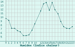 Courbe de l'humidex pour Madrid / Retiro (Esp)