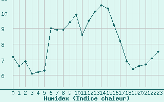 Courbe de l'humidex pour Saint-Vrand (69)