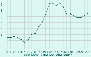 Courbe de l'humidex pour Croisette (62)