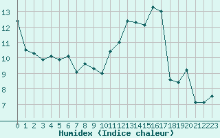 Courbe de l'humidex pour Ble - Binningen (Sw)