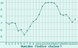 Courbe de l'humidex pour Nmes - Garons (30)