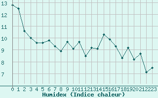 Courbe de l'humidex pour Ile de Groix (56)