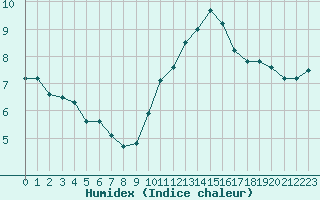 Courbe de l'humidex pour Lige Bierset (Be)