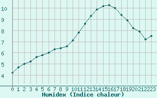 Courbe de l'humidex pour Saint-Nazaire-d'Aude (11)