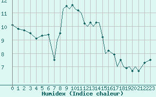 Courbe de l'humidex pour Bournemouth (UK)