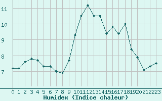 Courbe de l'humidex pour Montauban (82)