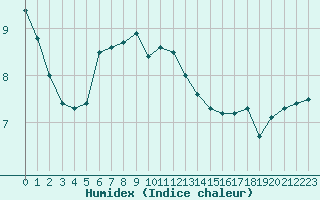 Courbe de l'humidex pour Dunkerque (59)