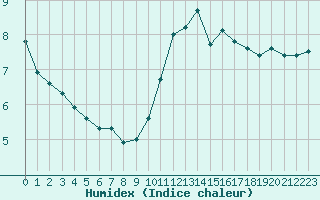 Courbe de l'humidex pour Melun (77)