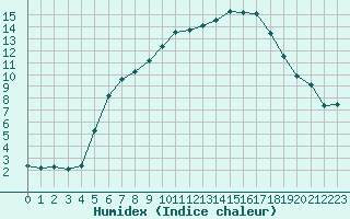 Courbe de l'humidex pour Freudenstadt