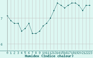 Courbe de l'humidex pour Fains-Veel (55)